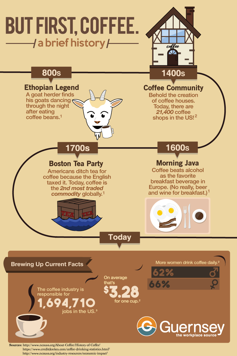 History of Coffee Infographic